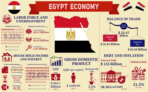  Understanding Development: A Critical Analysis Exploring Egypt's Economic Journey Through the Lens of Social Transformation